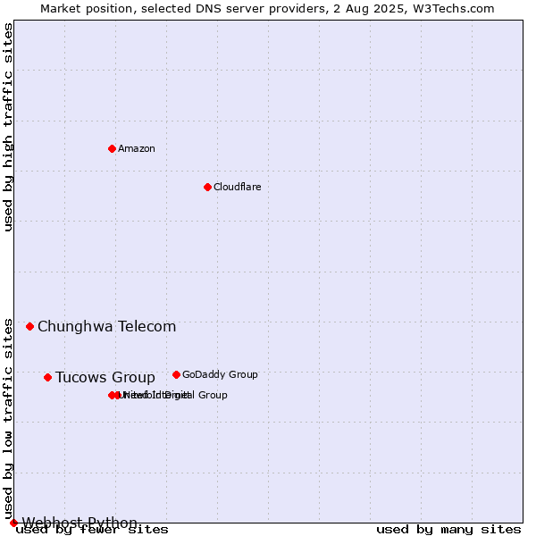 Market position of Tucows Group vs. Chunghwa Telecom vs. Webhost Python