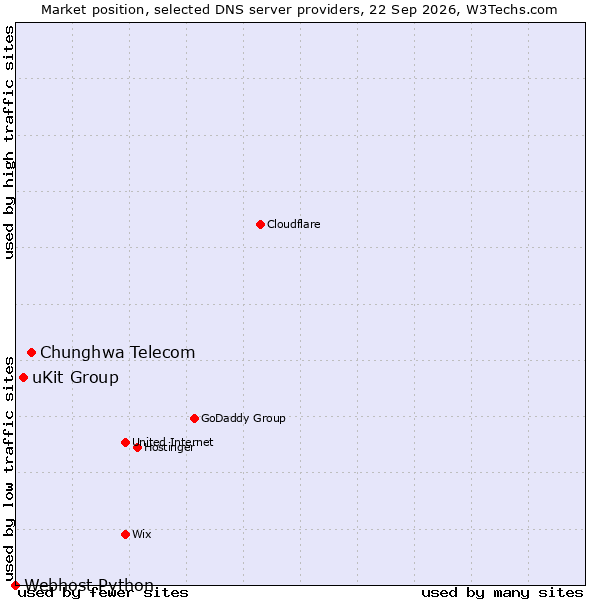 Market position of Chunghwa Telecom vs. uKit Group vs. Webhost Python