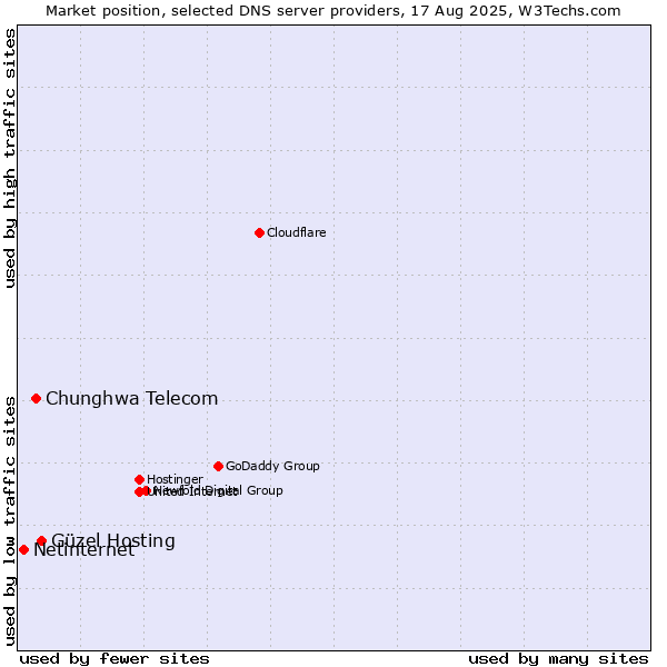 Market position of Güzel Hosting vs. Chunghwa Telecom vs. Netinternet
