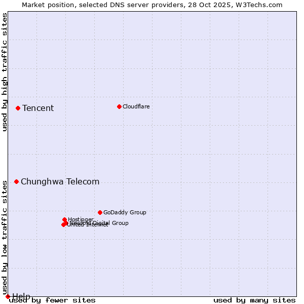 Market position of Tencent vs. Chunghwa Telecom vs. Help