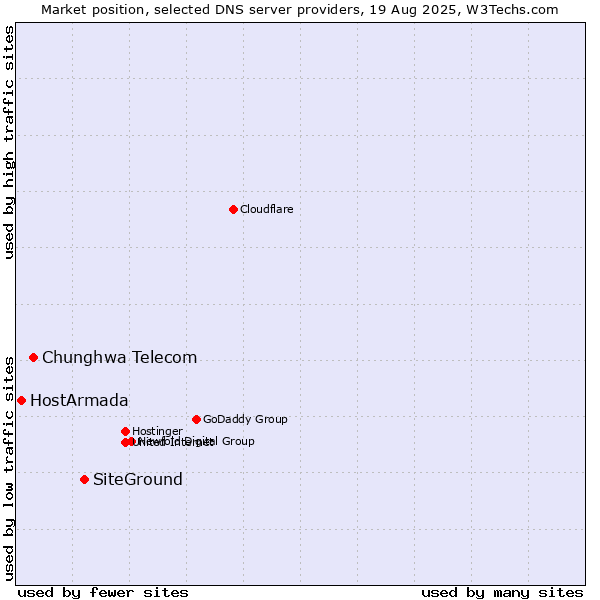 Market position of SiteGround vs. Chunghwa Telecom vs. HostArmada