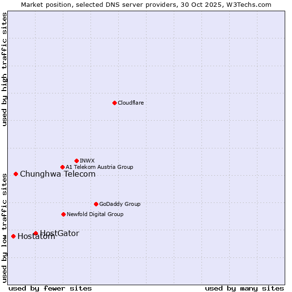 Market position of HostGator vs. Chunghwa Telecom vs. Hostatom