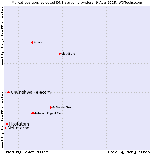 Market position of Chunghwa Telecom vs. Hostatom vs. Netinternet