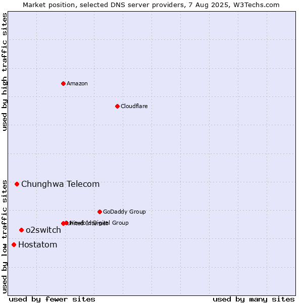 Market position of o2switch vs. Chunghwa Telecom vs. Hostatom
