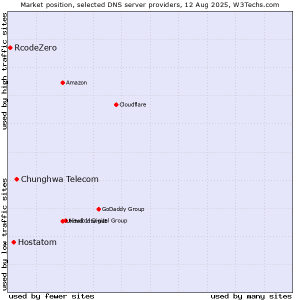 Market position of Chunghwa Telecom vs. Hostatom vs. RcodeZero