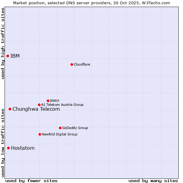 Market position of Chunghwa Telecom vs. Hostatom vs. IBM