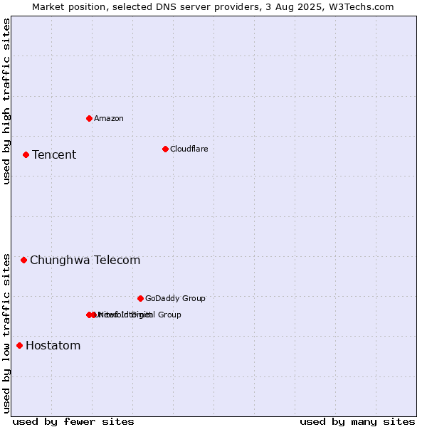 Market position of Tencent vs. Chunghwa Telecom vs. Hostatom
