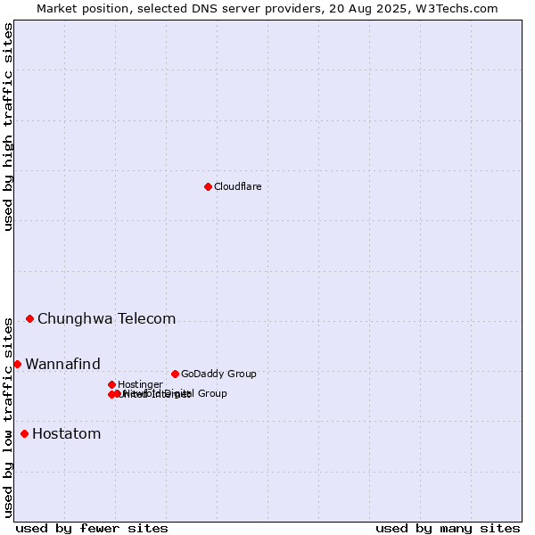 Market position of Chunghwa Telecom vs. Hostatom vs. Wannafind