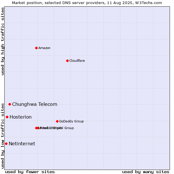 Market position of Chunghwa Telecom vs. Hosterion vs. Netinternet