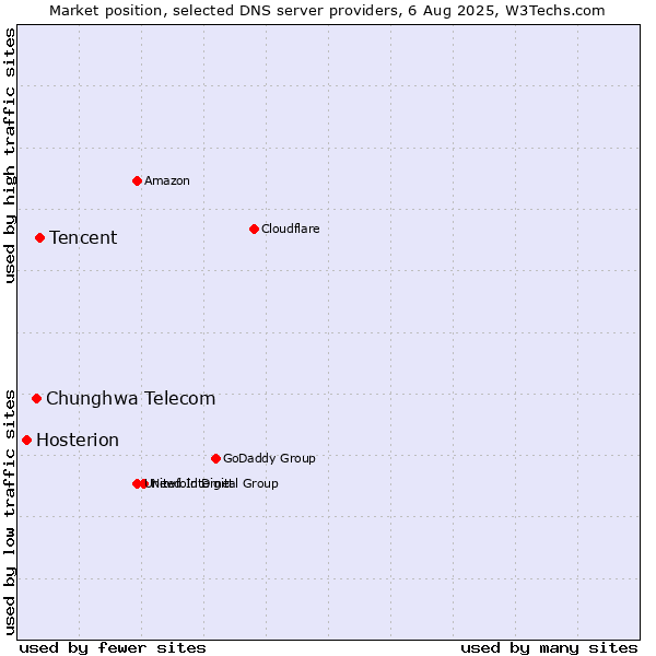 Market position of Tencent vs. Chunghwa Telecom vs. Hosterion