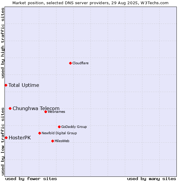Market position of Chunghwa Telecom vs. Total Uptime vs. HosterPK