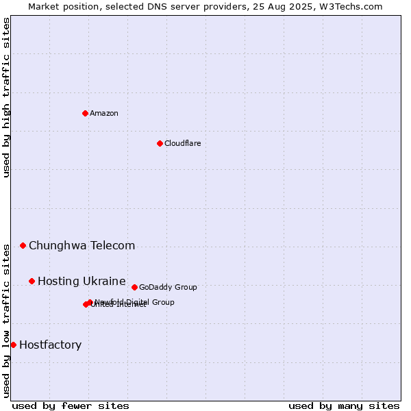 Market position of Hosting Ukraine vs. Chunghwa Telecom vs. Hostfactory