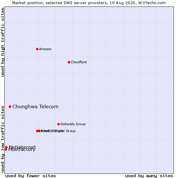 Market position of Chunghwa Telecom vs. Netinternet vs. Hostfactory