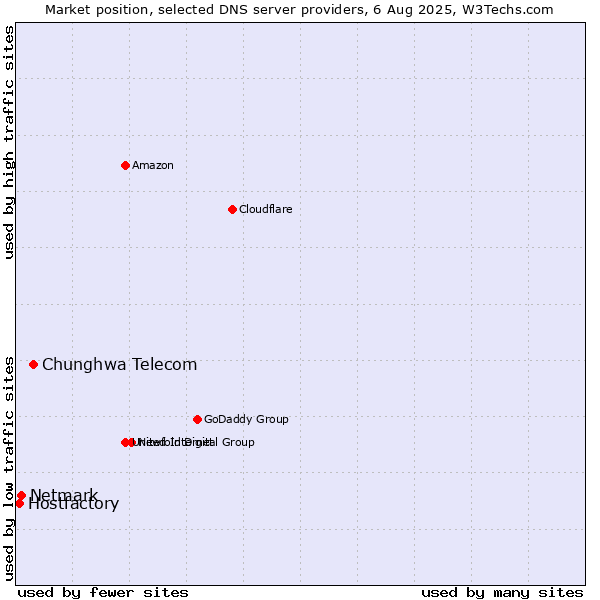 Market position of Chunghwa Telecom vs. Netmark vs. Hostfactory