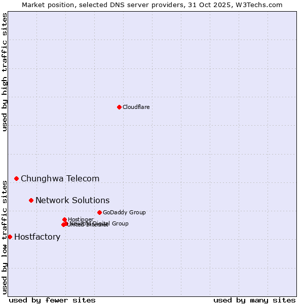 Market position of Network Solutions vs. Chunghwa Telecom vs. Hostfactory