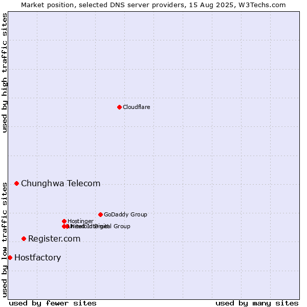 Market position of Register.com vs. Chunghwa Telecom vs. Hostfactory
