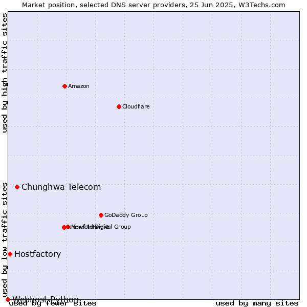 Market position of Chunghwa Telecom vs. Hostfactory vs. Webhost Python