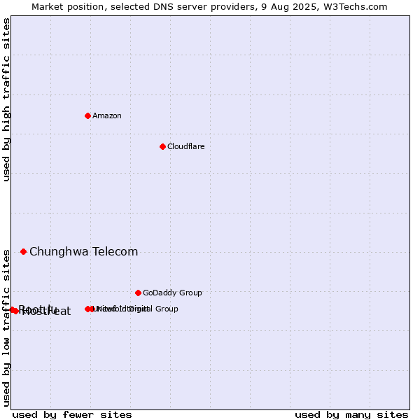 Market position of Chunghwa Telecom vs. HostFeat vs. Root.lu