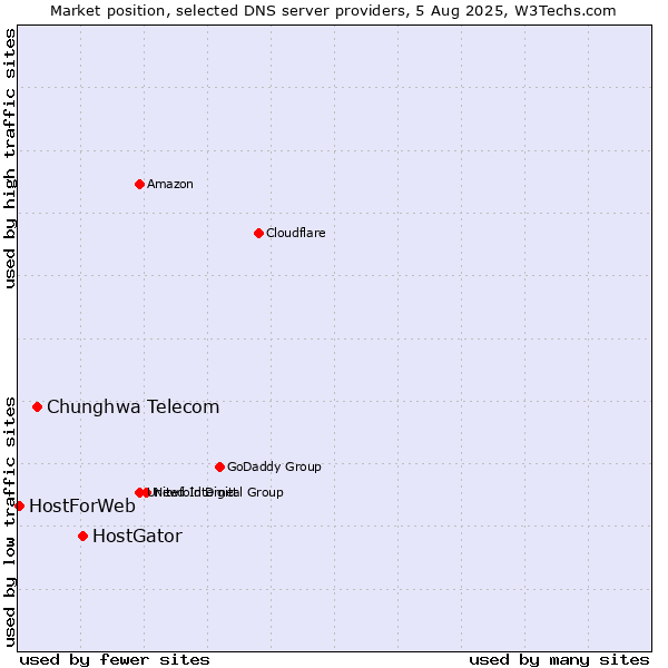 Market position of HostGator vs. Chunghwa Telecom vs. HostForWeb