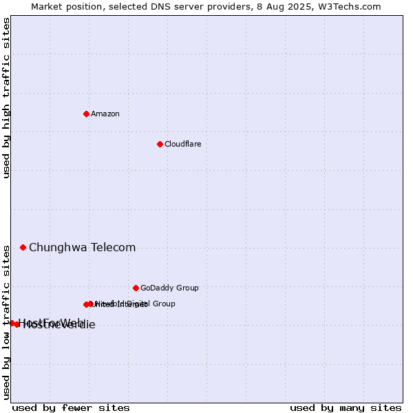 Market position of Chunghwa Telecom vs. Hostneverdie vs. HostForWeb