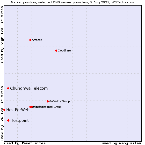 Market position of Hostpoint vs. Chunghwa Telecom vs. HostForWeb