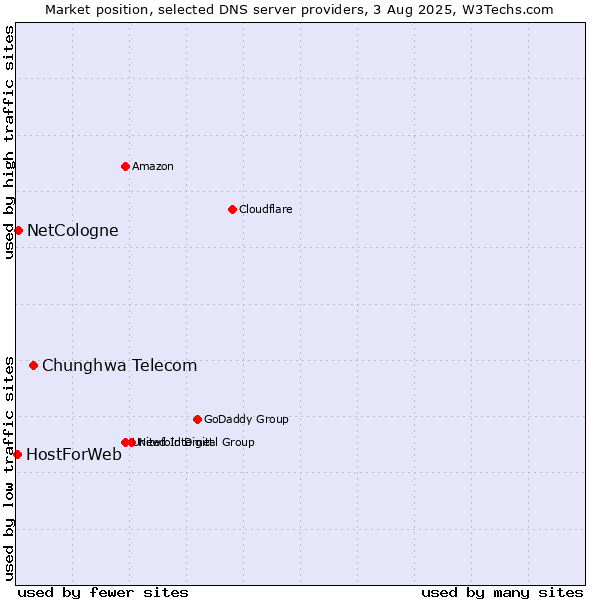 Market position of Chunghwa Telecom vs. NetCologne vs. HostForWeb