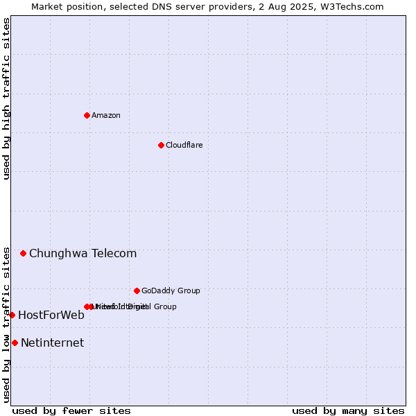 Market position of Chunghwa Telecom vs. Netinternet vs. HostForWeb