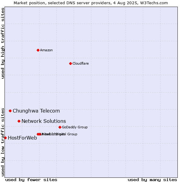 Market position of Network Solutions vs. Chunghwa Telecom vs. HostForWeb