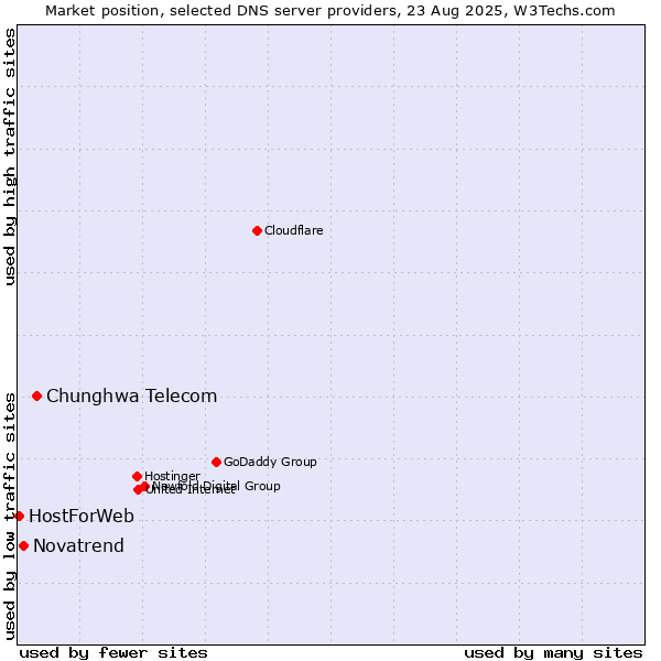 Market position of Chunghwa Telecom vs. Novatrend vs. HostForWeb
