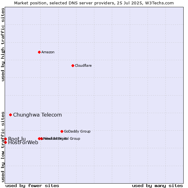 Market position of Chunghwa Telecom vs. HostForWeb vs. Root.lu