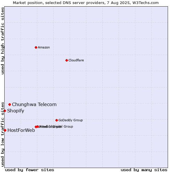 Market position of Chunghwa Telecom vs. HostForWeb vs. Shopify