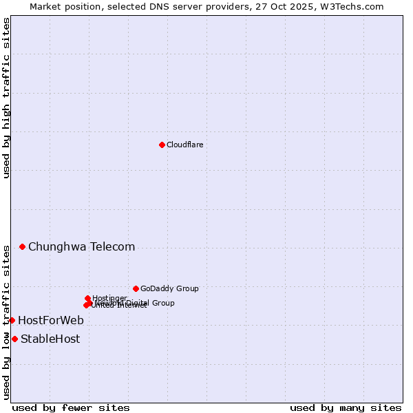 Market position of Chunghwa Telecom vs. StableHost vs. HostForWeb