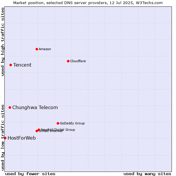 Market position of Tencent vs. Chunghwa Telecom vs. HostForWeb