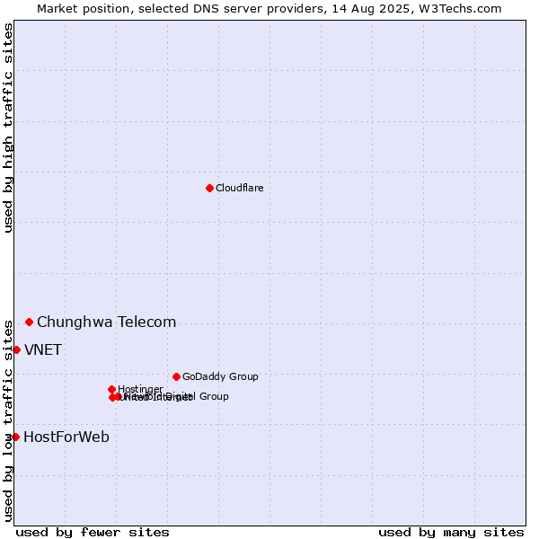 Market position of Chunghwa Telecom vs. VNET vs. HostForWeb
