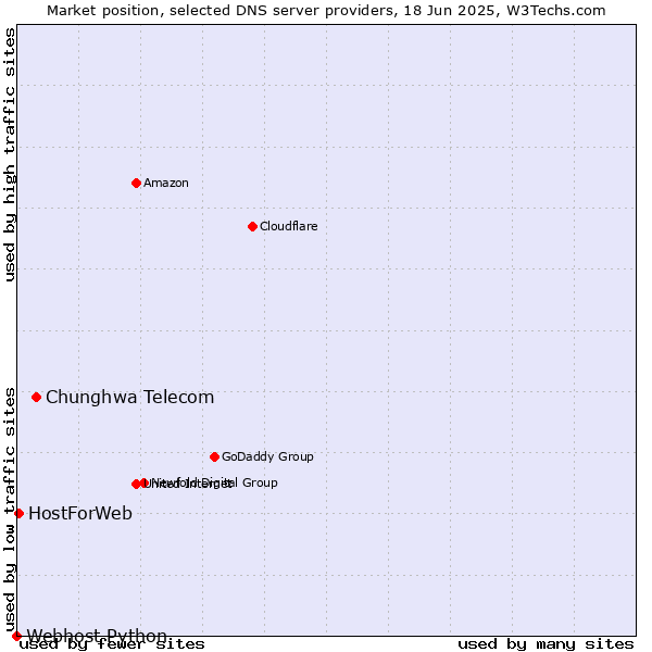 Market position of Chunghwa Telecom vs. HostForWeb vs. Webhost Python