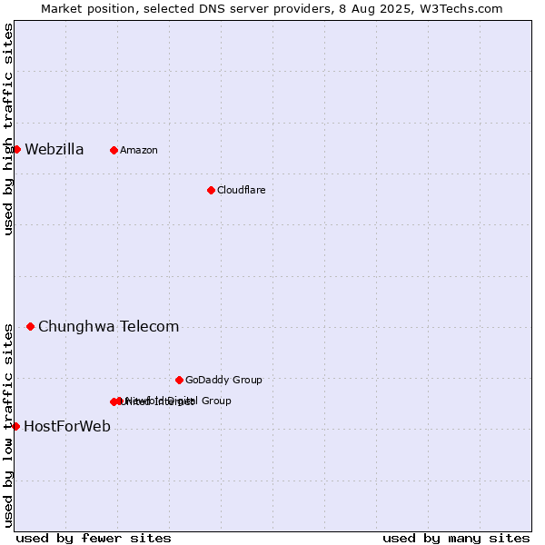 Market position of Chunghwa Telecom vs. Webzilla vs. HostForWeb