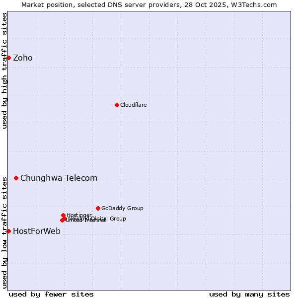 Market position of Chunghwa Telecom vs. Zoho vs. HostForWeb