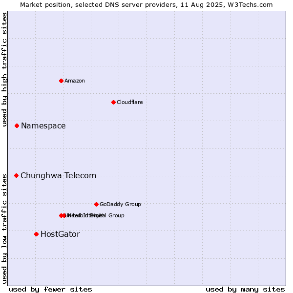 Market position of HostGator vs. Namespace vs. Chunghwa Telecom