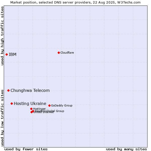 Market position of Hosting Ukraine vs. Chunghwa Telecom vs. IBM