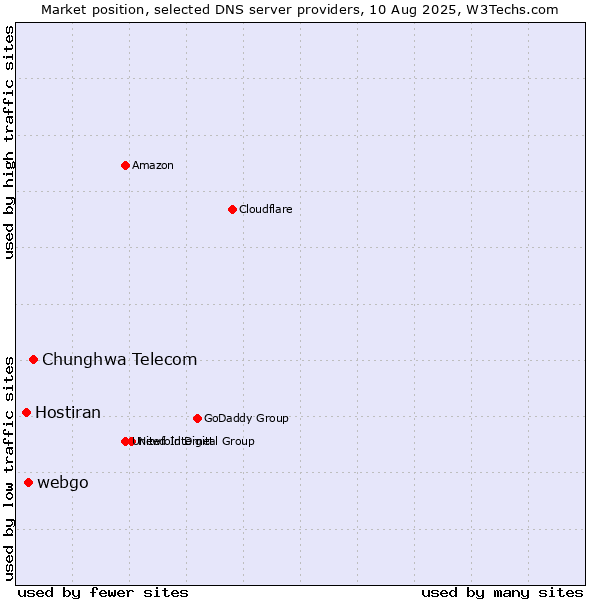 Market position of Chunghwa Telecom vs. webgo vs. Hostiran