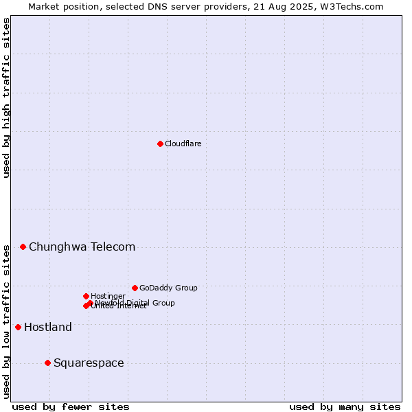 Market position of Squarespace vs. Chunghwa Telecom vs. Hostland