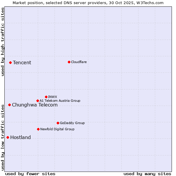 Market position of Tencent vs. Chunghwa Telecom vs. Hostland