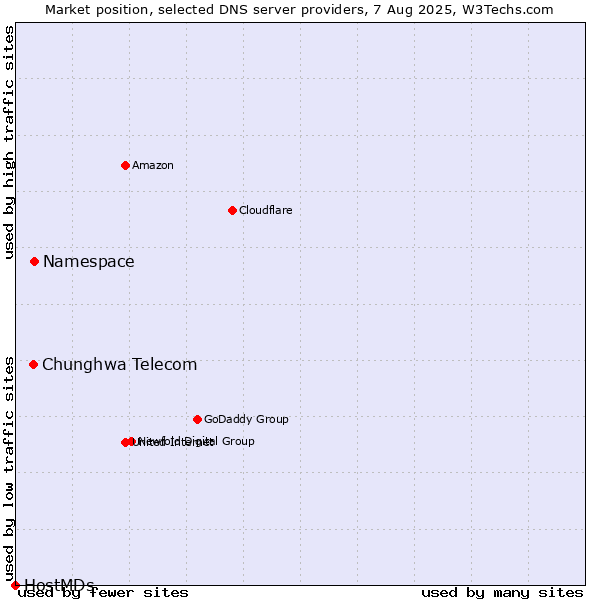 Market position of Namespace vs. Chunghwa Telecom vs. HostMDs