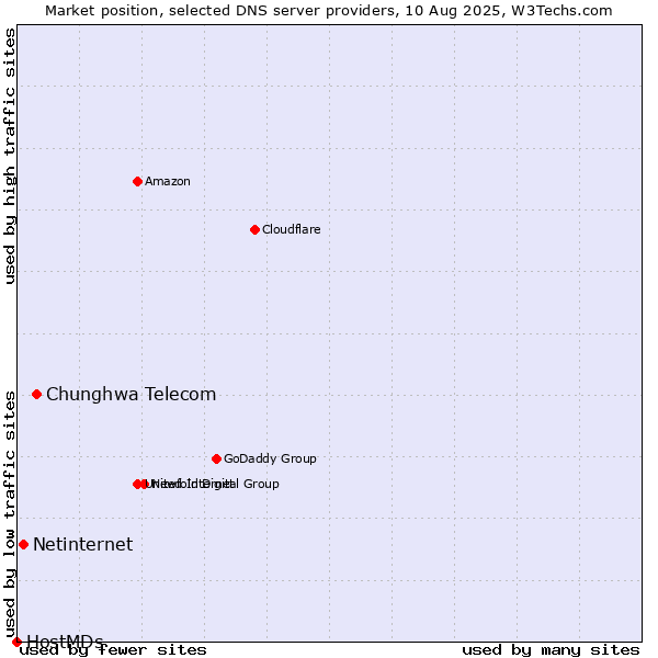 Market position of Chunghwa Telecom vs. Netinternet vs. HostMDs