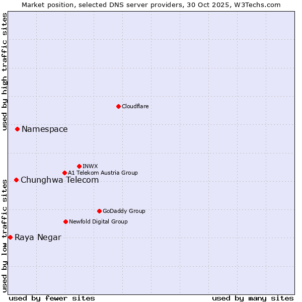 Market position of Namespace vs. Chunghwa Telecom vs. Raya Negar