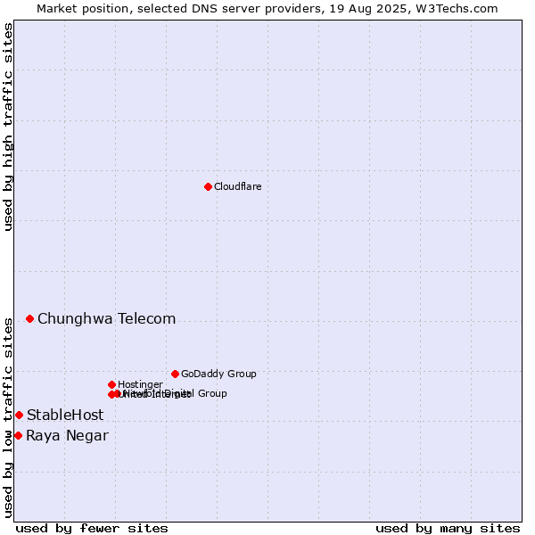 Market position of Chunghwa Telecom vs. StableHost vs. Raya Negar