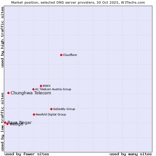 Market position of Chunghwa Telecom vs. webgo vs. Raya Negar