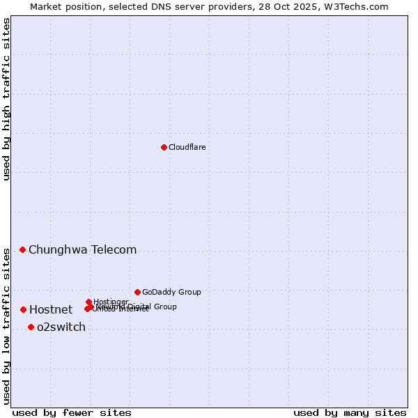 Market position of o2switch vs. Hostnet vs. Chunghwa Telecom