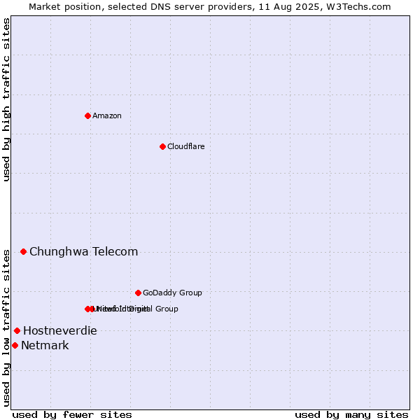 Market position of Chunghwa Telecom vs. Hostneverdie vs. Netmark