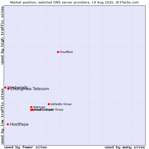 Market position of Chunghwa Telecom vs. HostPapa vs. Hostwinds